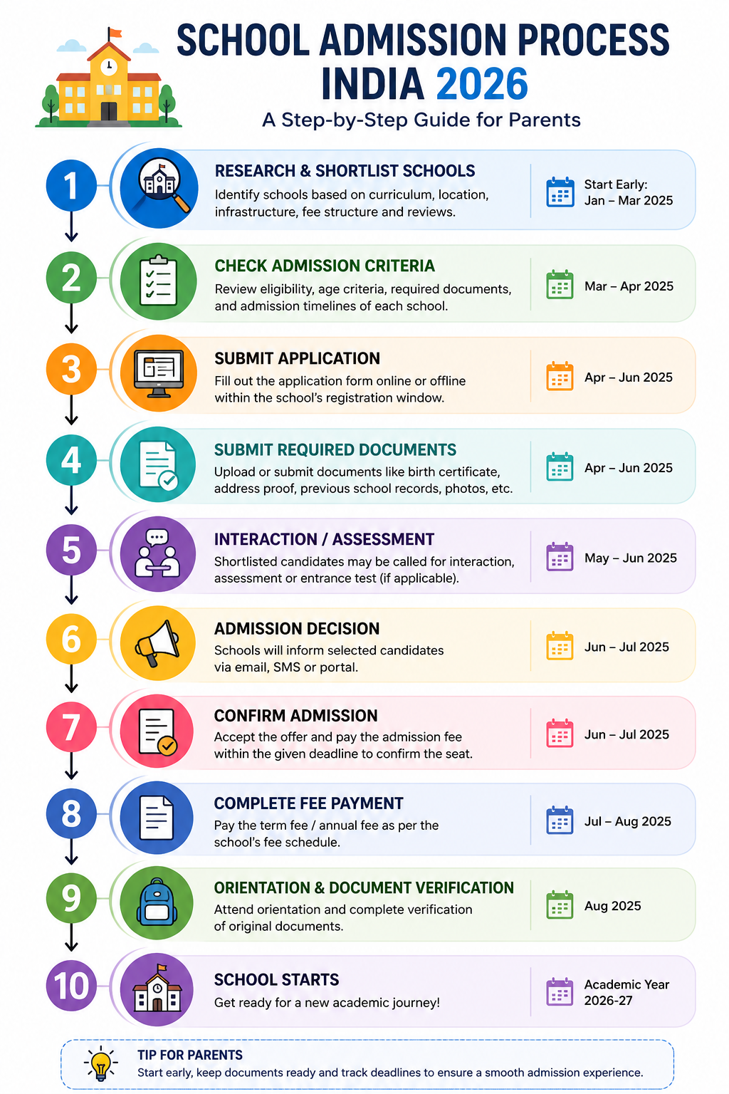 School Admission Process India 2026 — complete step-by-step infographic for parents